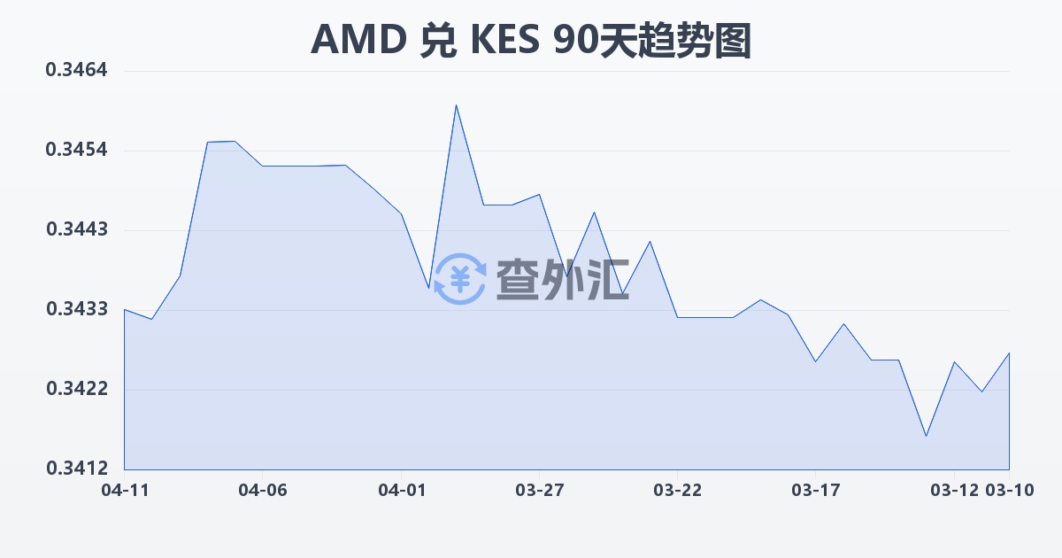 亚美尼亚德拉姆兑肯尼亚先令(AMD/KES)近90天汇率走势图
