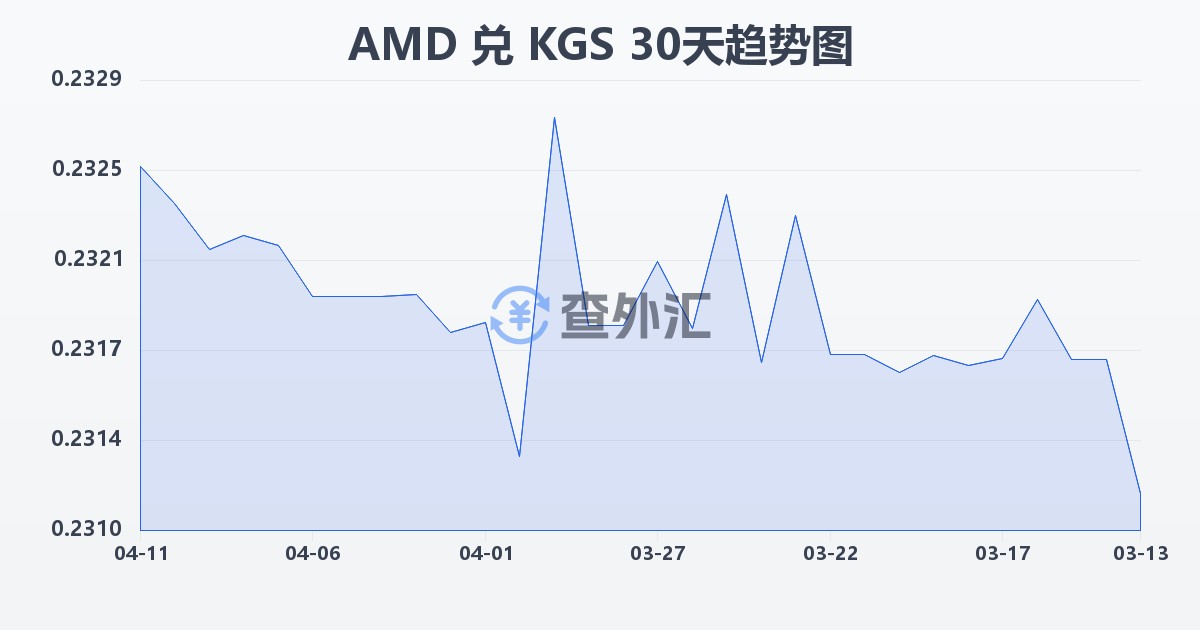 亚美尼亚德拉姆兑吉尔吉斯斯坦索姆(AMD/KGS)近30天汇率走势图