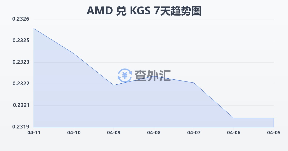 亚美尼亚德拉姆兑吉尔吉斯斯坦索姆(AMD/KGS)近7天汇率走势图