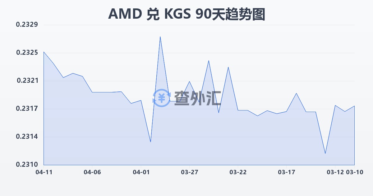 亚美尼亚德拉姆兑吉尔吉斯斯坦索姆(AMD/KGS)近90天汇率走势图