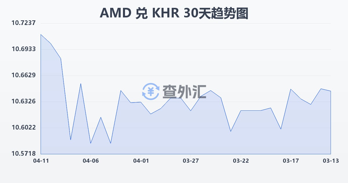 亚美尼亚德拉姆兑柬埔寨瑞尔(AMD/KHR)近30天汇率走势图