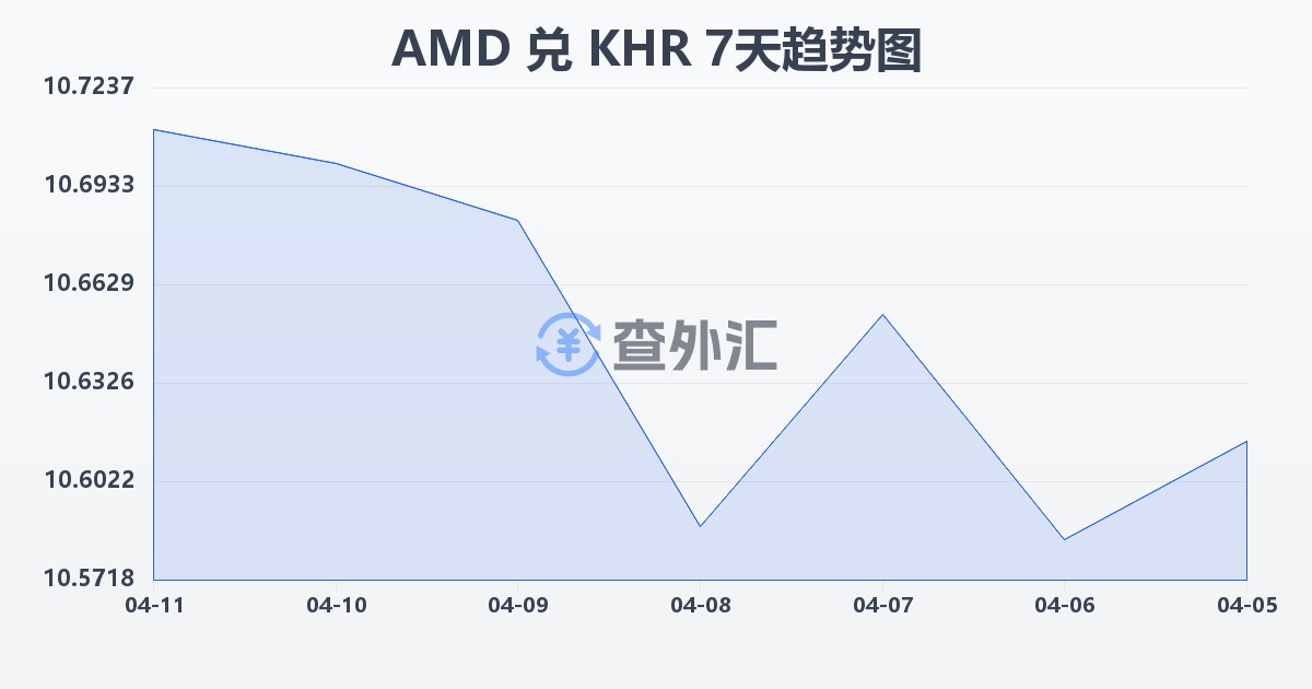 亚美尼亚德拉姆兑柬埔寨瑞尔(AMD/KHR)近7天汇率走势图