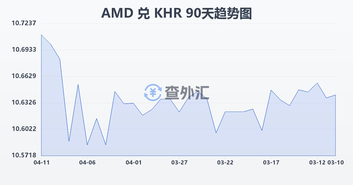 亚美尼亚德拉姆兑柬埔寨瑞尔(AMD/KHR)近90天汇率走势图