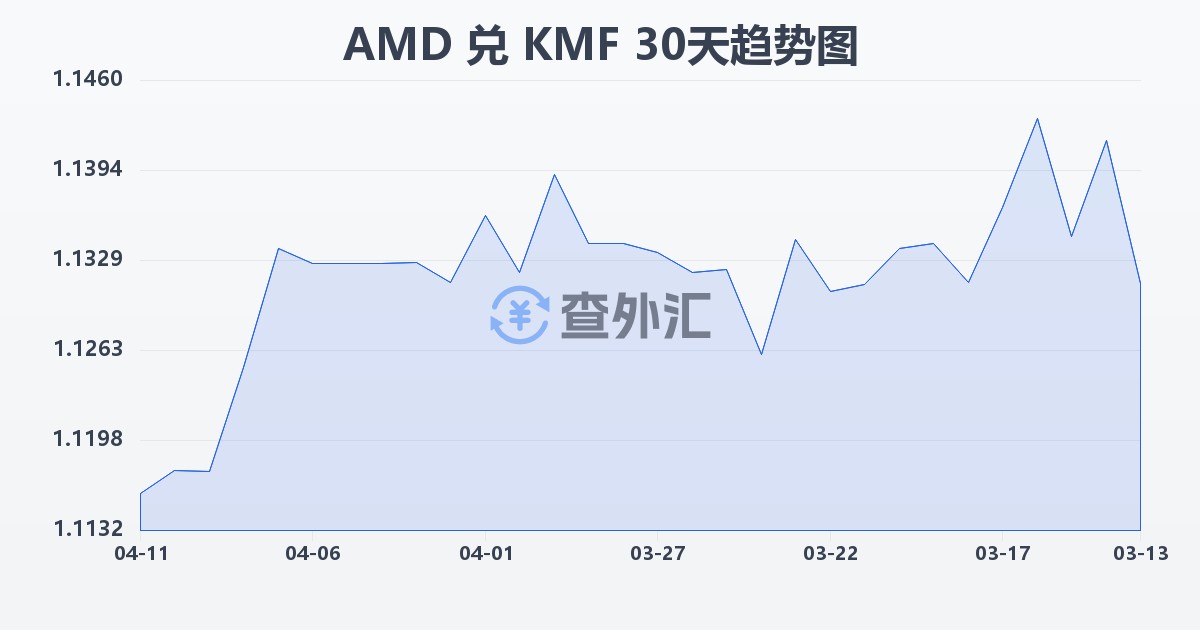 亚美尼亚德拉姆兑科摩罗法郎(AMD/KMF)近30天汇率走势图