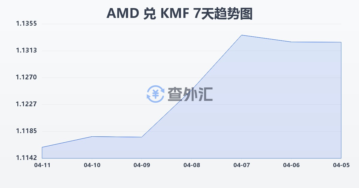 亚美尼亚德拉姆兑科摩罗法郎(AMD/KMF)近7天汇率走势图