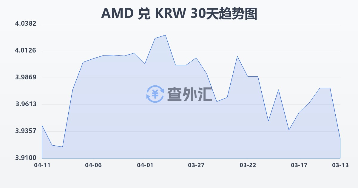亚美尼亚德拉姆兑韩元(AMD/KRW)近30天汇率走势图