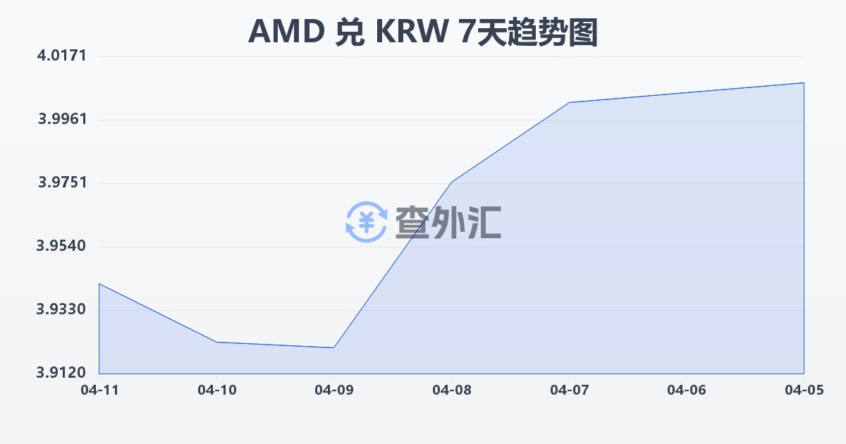 亚美尼亚德拉姆兑韩元(AMD/KRW)近7天汇率走势图
