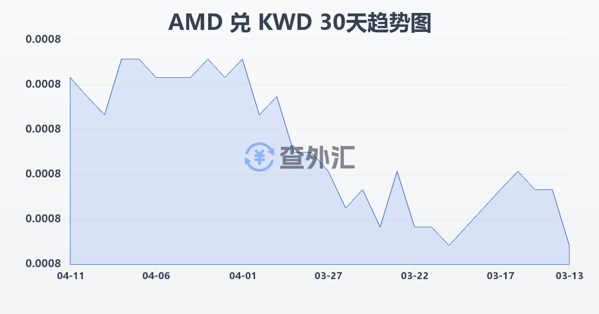 亚美尼亚德拉姆兑科威特第纳尔(AMD/KWD)近30天汇率走势图