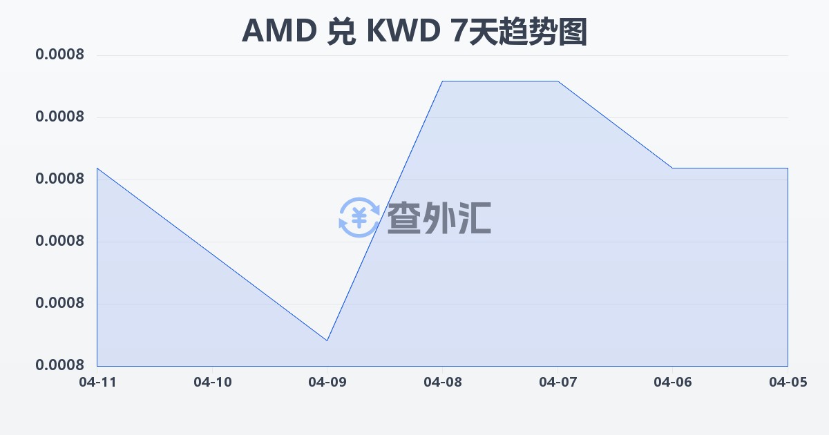 亚美尼亚德拉姆兑科威特第纳尔(AMD/KWD)近7天汇率走势图