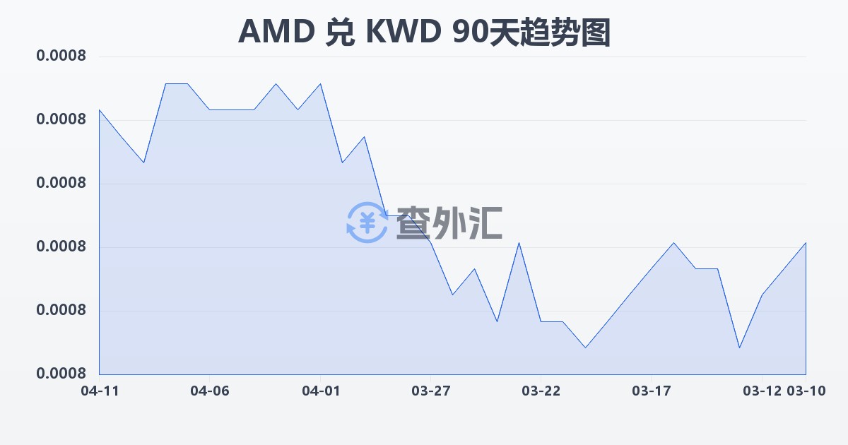亚美尼亚德拉姆兑科威特第纳尔(AMD/KWD)近90天汇率走势图