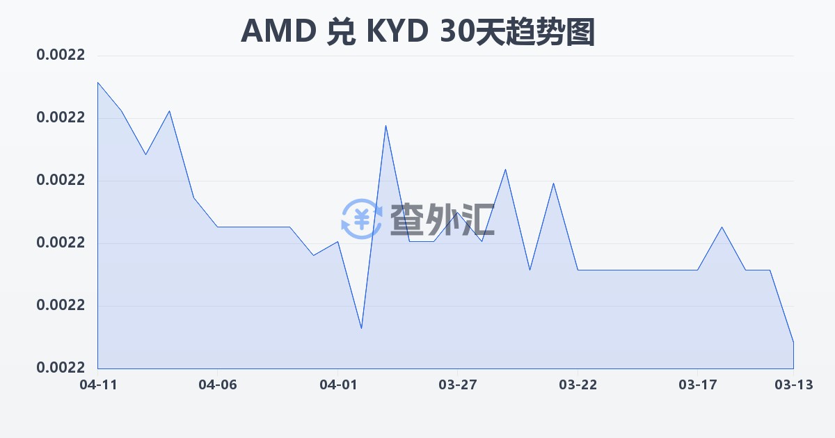 亚美尼亚德拉姆兑开曼群岛元(AMD/KYD)近30天汇率走势图