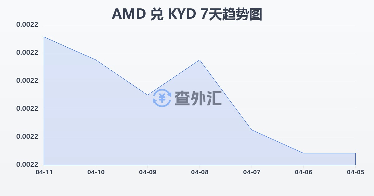 亚美尼亚德拉姆兑开曼群岛元(AMD/KYD)近7天汇率走势图