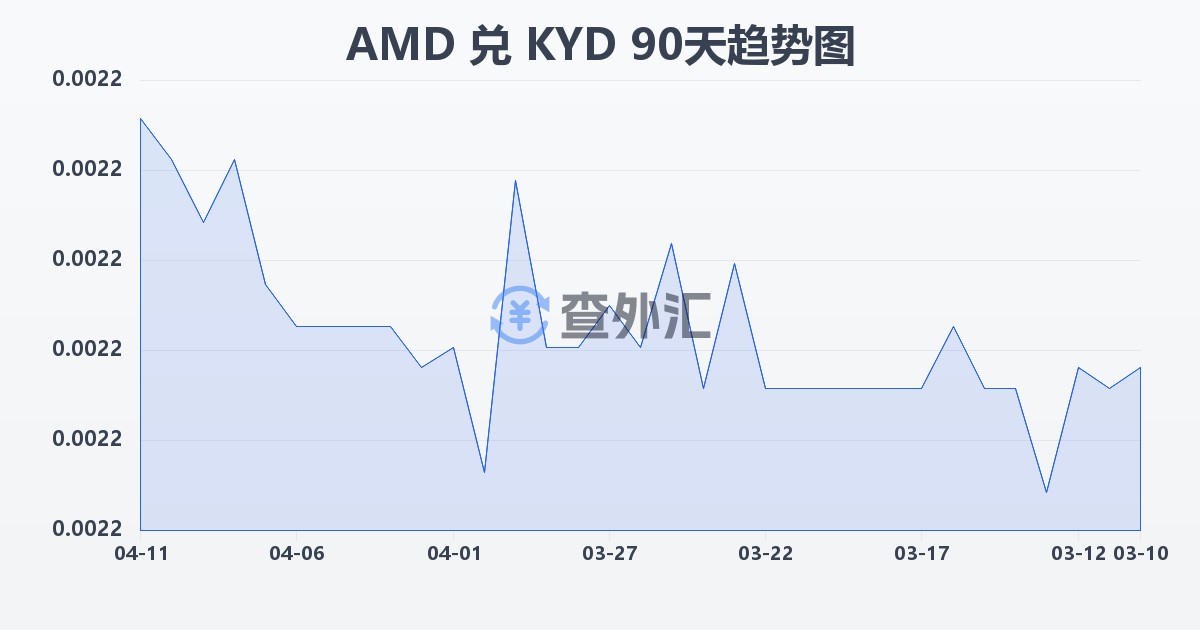 亚美尼亚德拉姆兑开曼群岛元(AMD/KYD)近90天汇率走势图