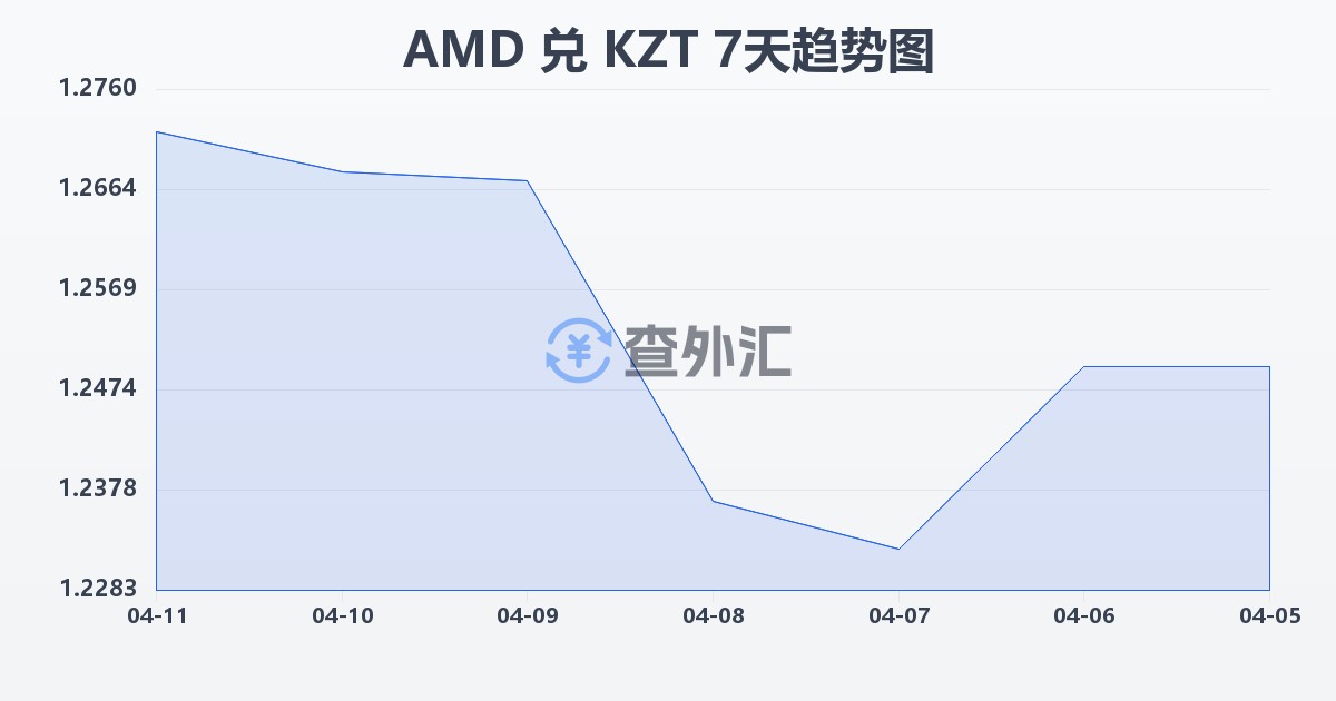亚美尼亚德拉姆兑哈萨克斯坦坚戈(AMD/KZT)近7天汇率走势图