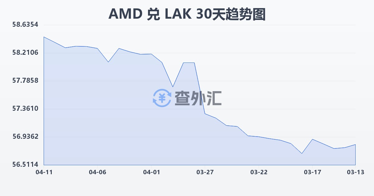 亚美尼亚德拉姆兑老挝基普(AMD/LAK)近30天汇率走势图