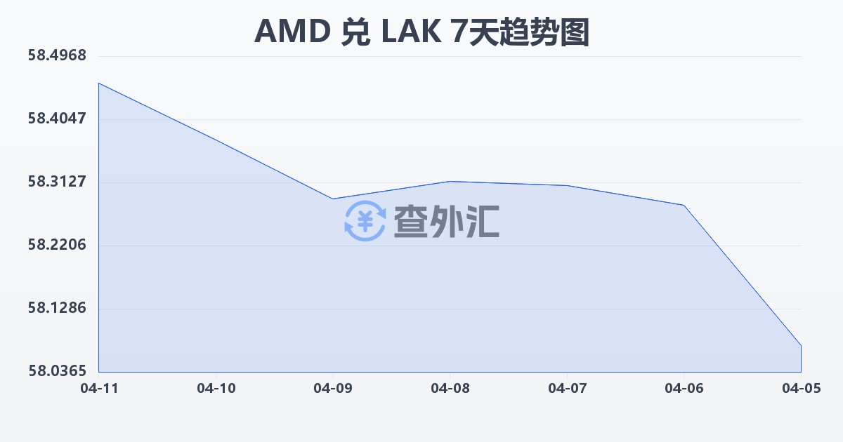 亚美尼亚德拉姆兑老挝基普(AMD/LAK)近7天汇率走势图