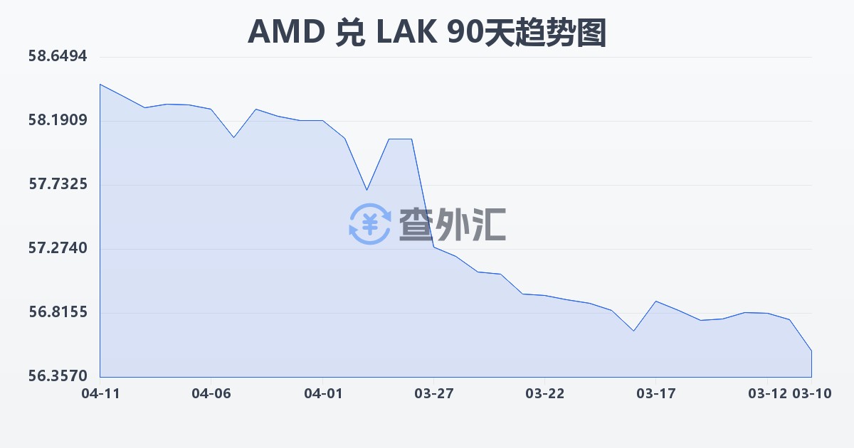 亚美尼亚德拉姆兑老挝基普(AMD/LAK)近90天汇率走势图