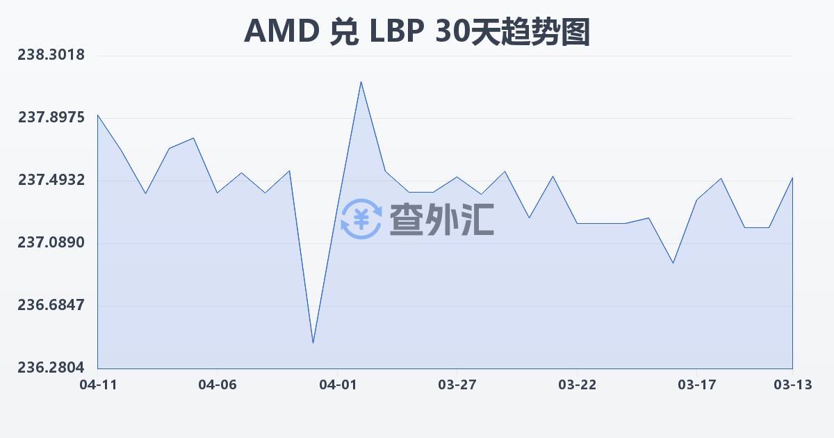亚美尼亚德拉姆兑黎巴嫩镑(AMD/LBP)近30天汇率走势图