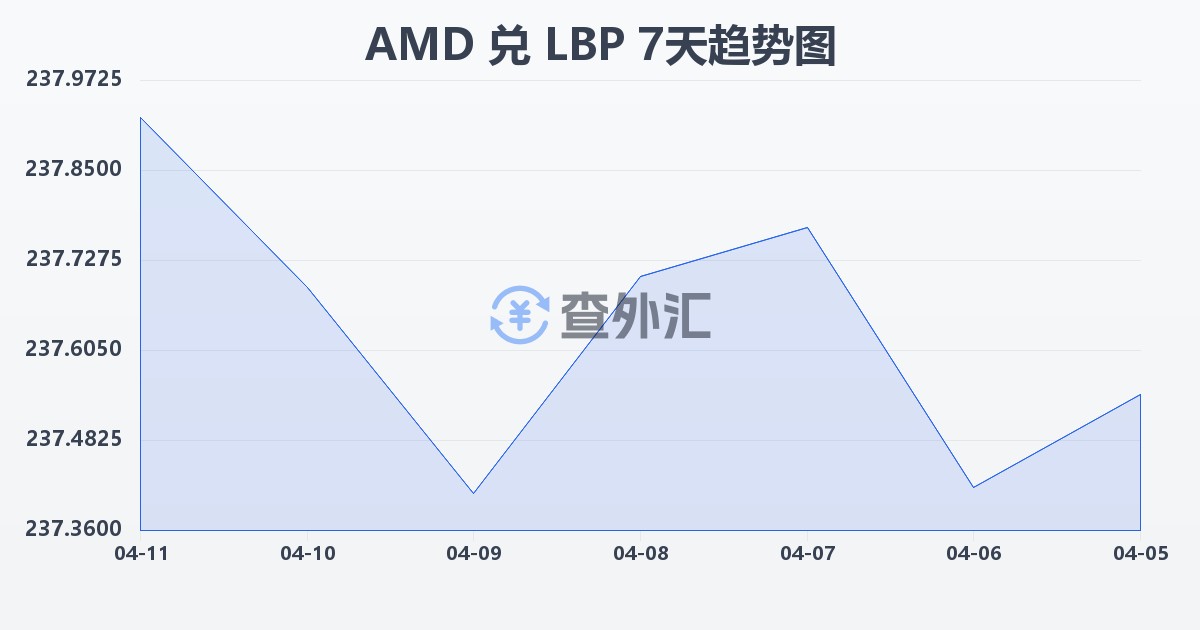 亚美尼亚德拉姆兑黎巴嫩镑(AMD/LBP)近7天汇率走势图