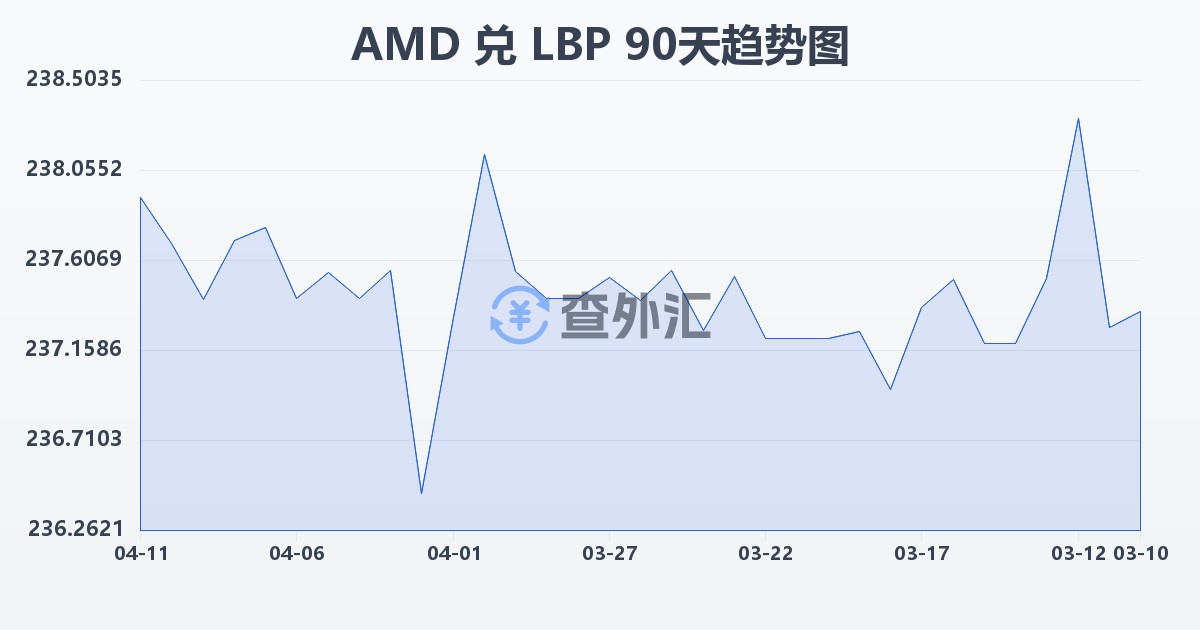 亚美尼亚德拉姆兑黎巴嫩镑(AMD/LBP)近90天汇率走势图