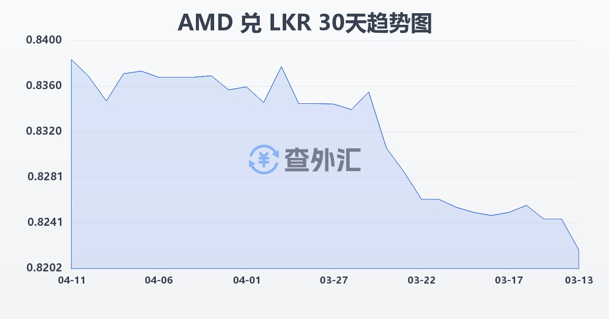 亚美尼亚德拉姆兑斯里兰卡卢比(AMD/LKR)近30天汇率走势图