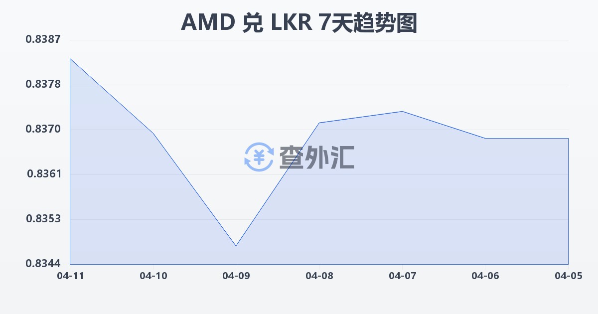 亚美尼亚德拉姆兑斯里兰卡卢比(AMD/LKR)近7天汇率走势图