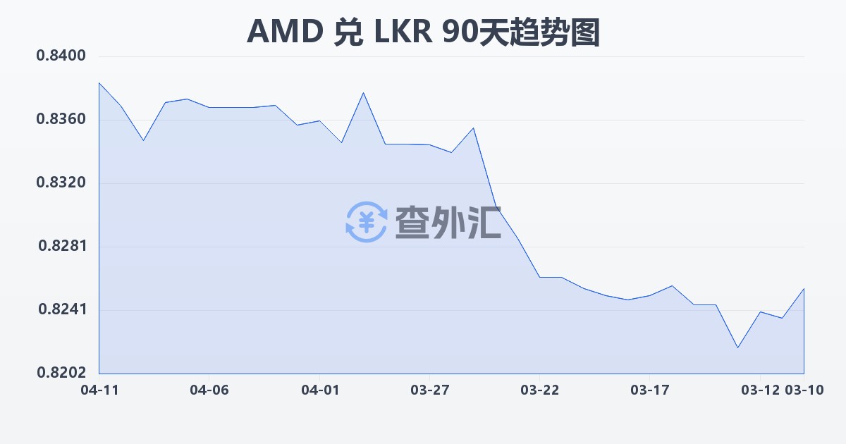 亚美尼亚德拉姆兑斯里兰卡卢比(AMD/LKR)近90天汇率走势图