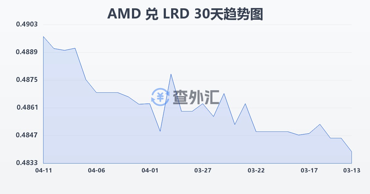 亚美尼亚德拉姆兑利比里亚元(AMD/LRD)近30天汇率走势图