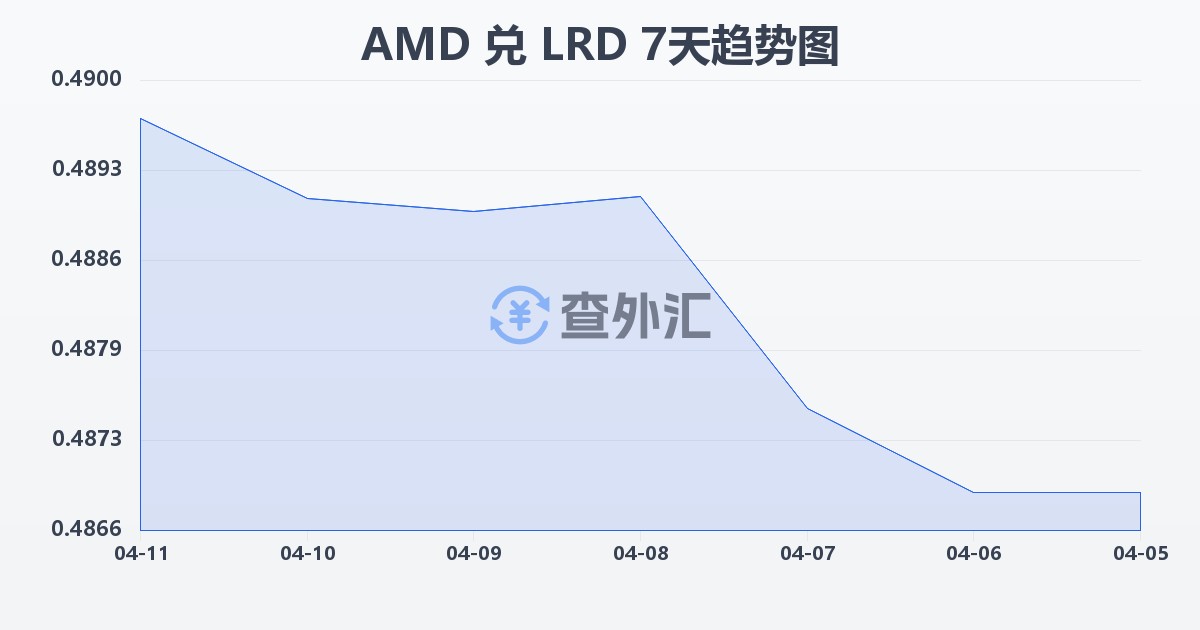 亚美尼亚德拉姆兑利比里亚元(AMD/LRD)近7天汇率走势图