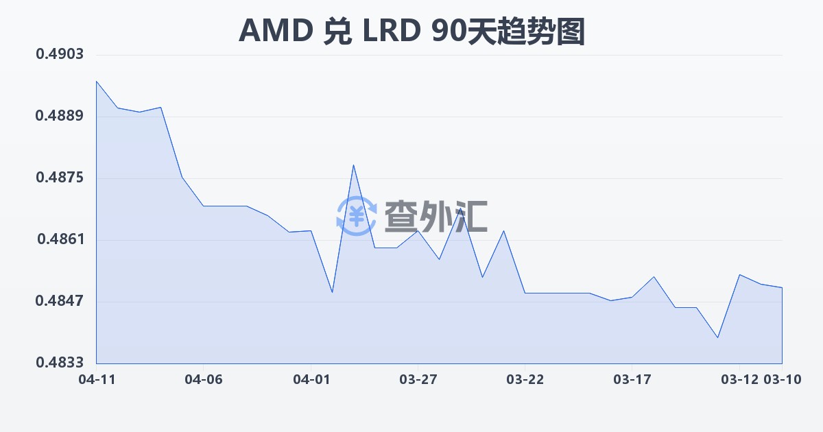 亚美尼亚德拉姆兑利比里亚元(AMD/LRD)近90天汇率走势图