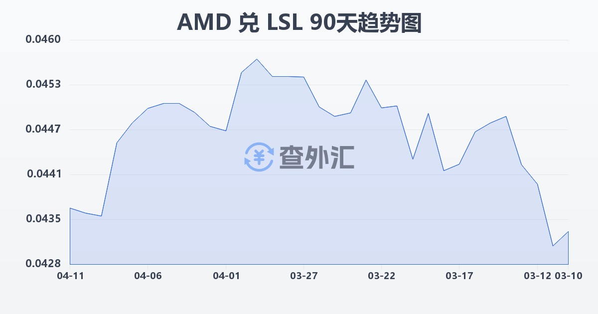 亚美尼亚德拉姆兑莱索托洛蒂(AMD/LSL)近90天汇率走势图