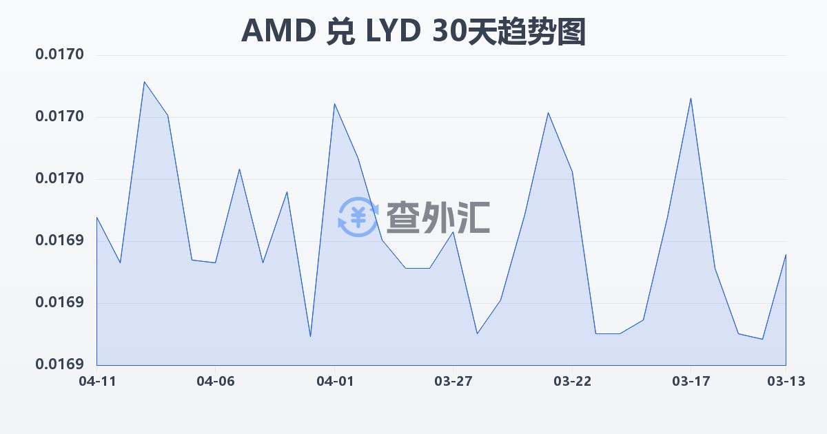 亚美尼亚德拉姆兑利比亚第纳尔(AMD/LYD)近30天汇率走势图