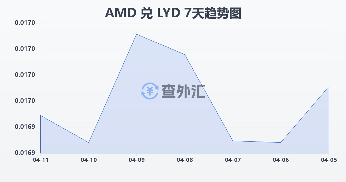 亚美尼亚德拉姆兑利比亚第纳尔(AMD/LYD)近7天汇率走势图