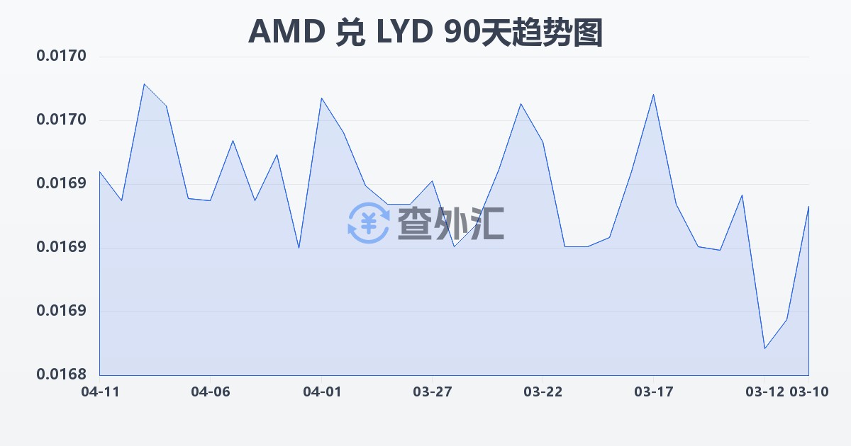亚美尼亚德拉姆兑利比亚第纳尔(AMD/LYD)近90天汇率走势图
