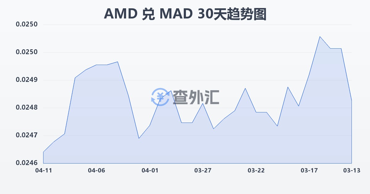亚美尼亚德拉姆兑摩洛哥迪拉姆(AMD/MAD)近30天汇率走势图