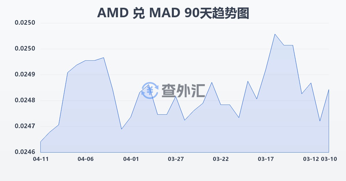 亚美尼亚德拉姆兑摩洛哥迪拉姆(AMD/MAD)近90天汇率走势图