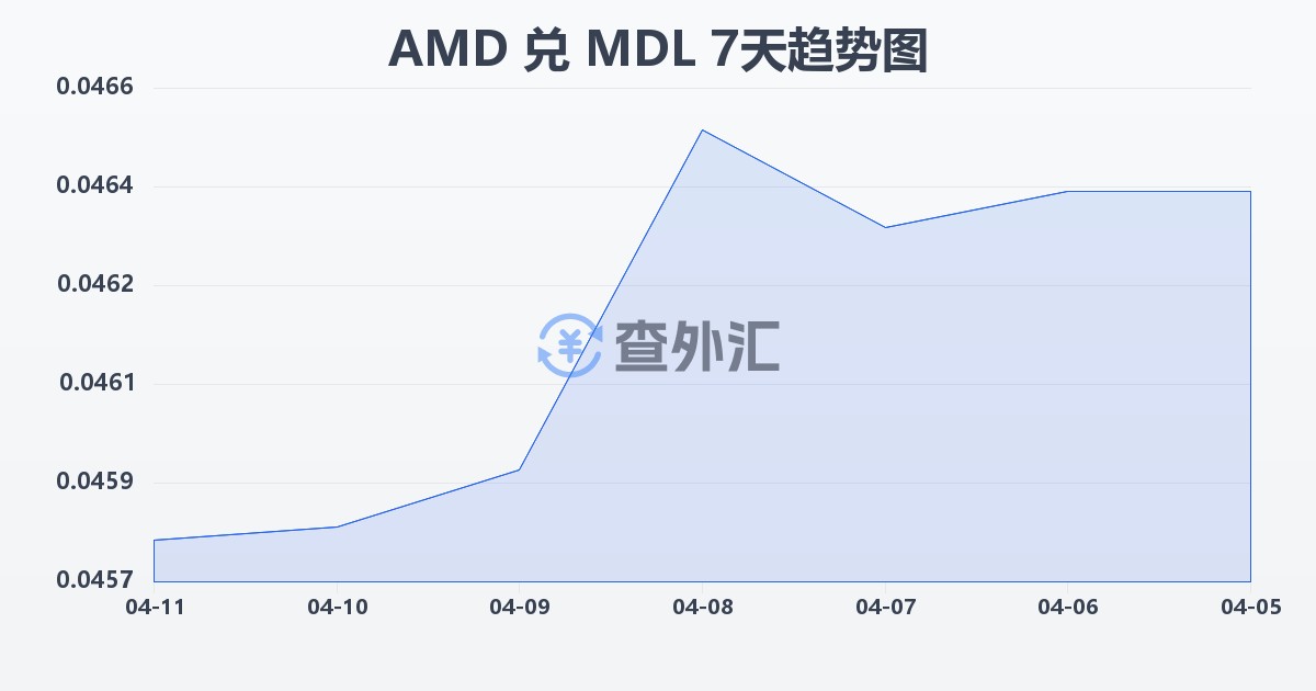亚美尼亚德拉姆兑摩尔多瓦列伊(AMD/MDL)近7天汇率走势图