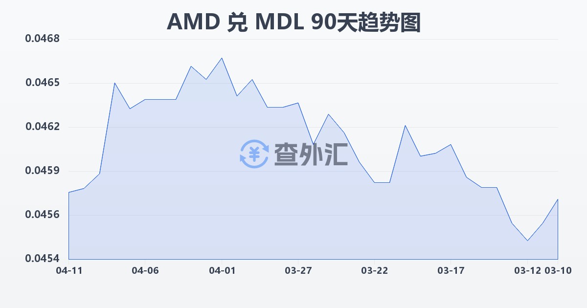 亚美尼亚德拉姆兑摩尔多瓦列伊(AMD/MDL)近90天汇率走势图