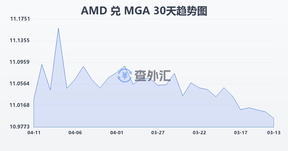 亚美尼亚德拉姆兑马达加斯加阿里亚里(AMD/MGA)近30天汇率走势图