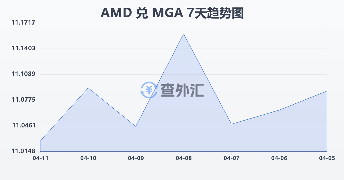亚美尼亚德拉姆兑马达加斯加阿里亚里(AMD/MGA)近7天汇率走势图