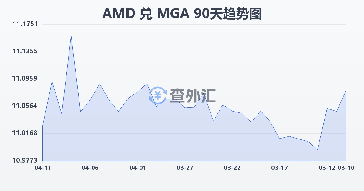 亚美尼亚德拉姆兑马达加斯加阿里亚里(AMD/MGA)近90天汇率走势图