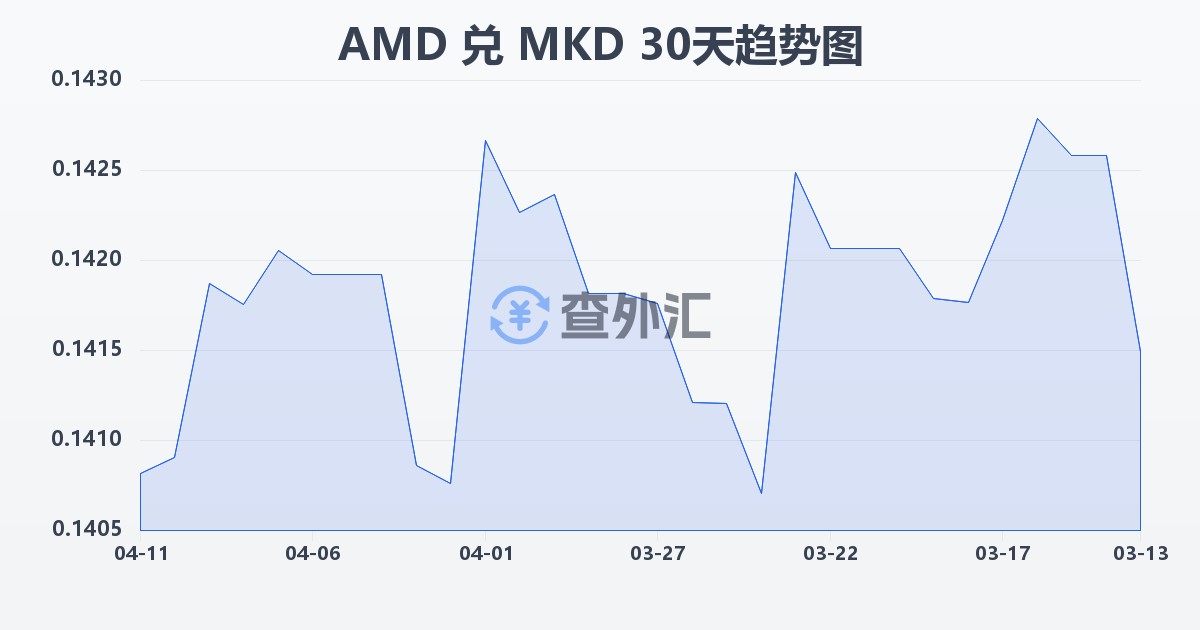 亚美尼亚德拉姆兑马其顿第纳尔(AMD/MKD)近30天汇率走势图