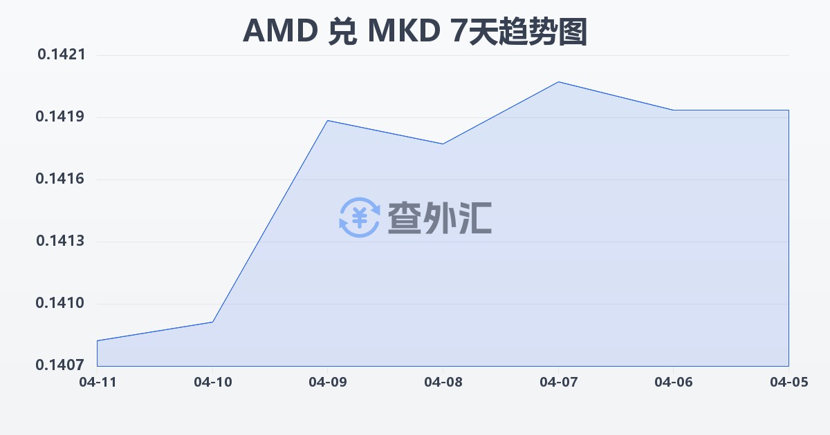 亚美尼亚德拉姆兑马其顿第纳尔(AMD/MKD)近7天汇率走势图