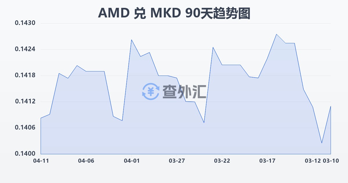 亚美尼亚德拉姆兑马其顿第纳尔(AMD/MKD)近90天汇率走势图