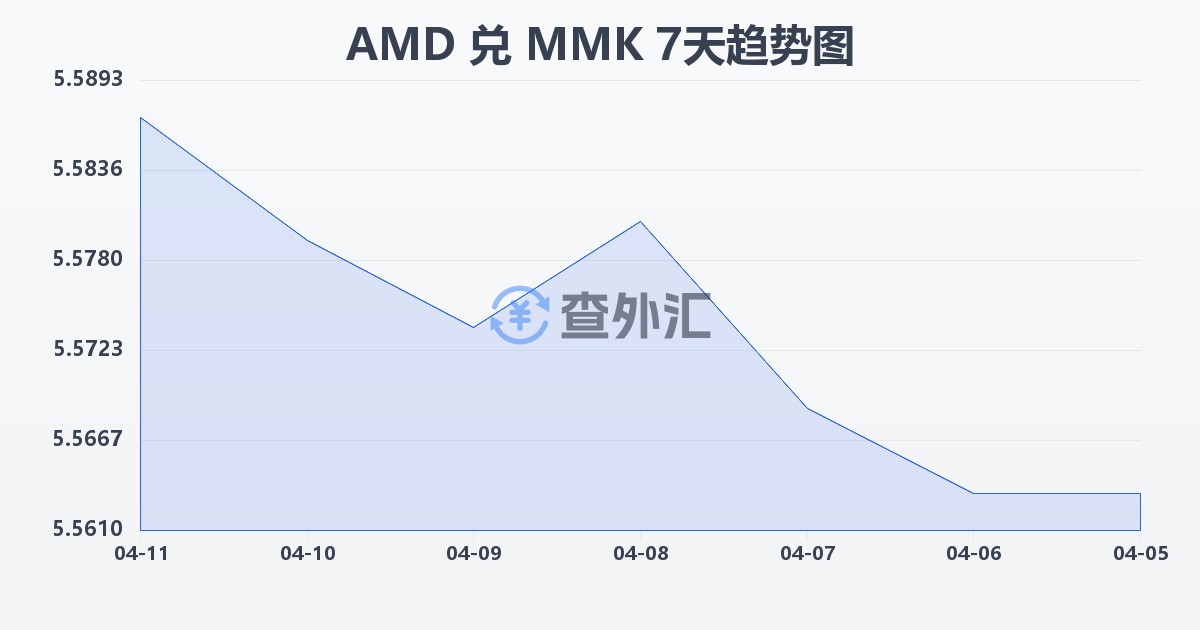 亚美尼亚德拉姆兑缅甸元(AMD/MMK)近7天汇率走势图