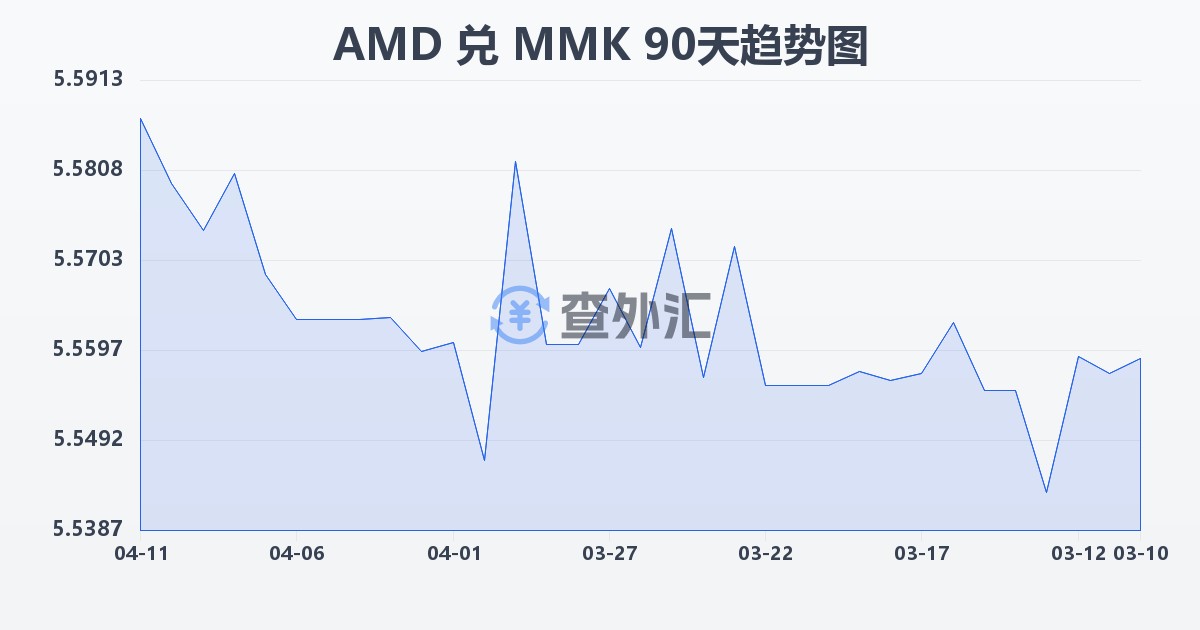 亚美尼亚德拉姆兑缅甸元(AMD/MMK)近90天汇率走势图
