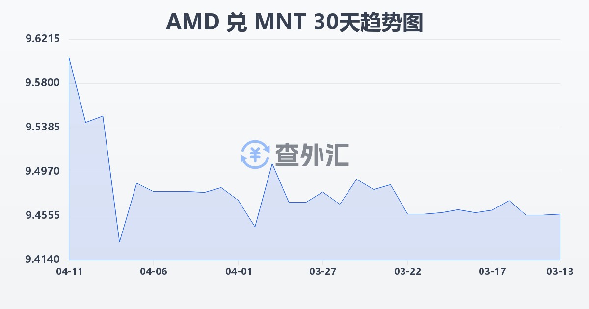 亚美尼亚德拉姆兑蒙古图格里克(AMD/MNT)近30天汇率走势图