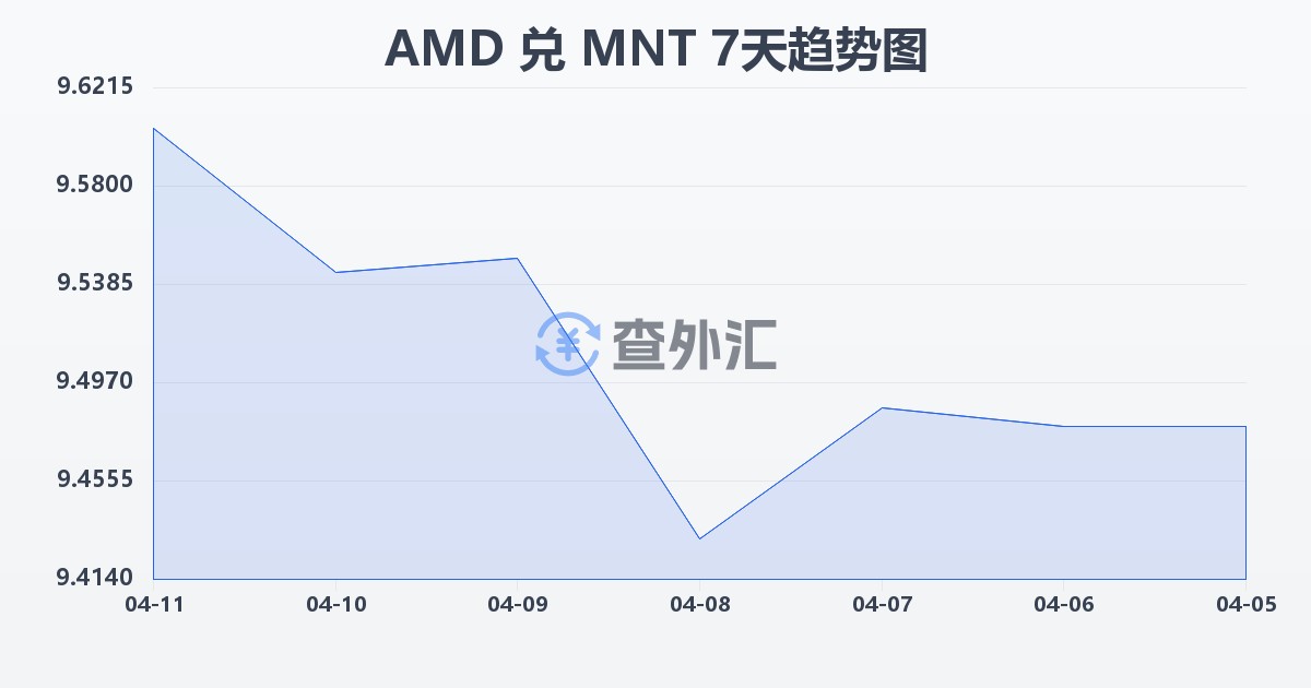 亚美尼亚德拉姆兑蒙古图格里克(AMD/MNT)近7天汇率走势图