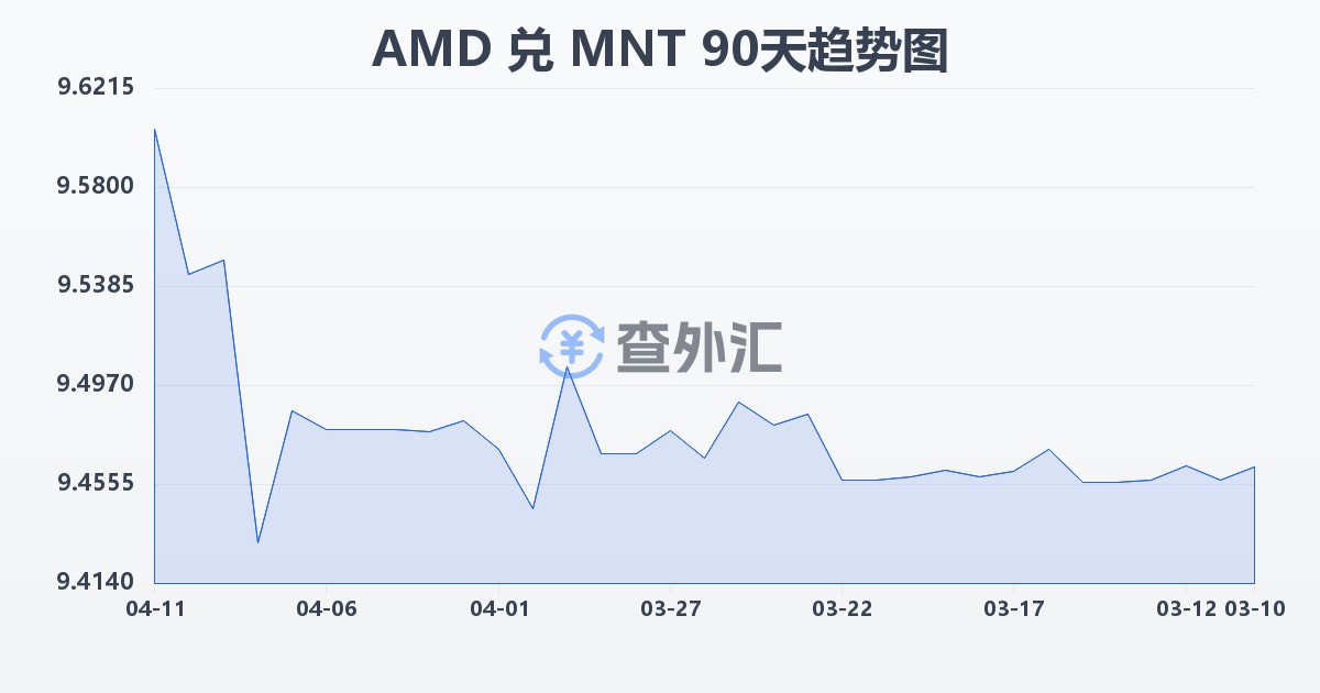 亚美尼亚德拉姆兑蒙古图格里克(AMD/MNT)近90天汇率走势图