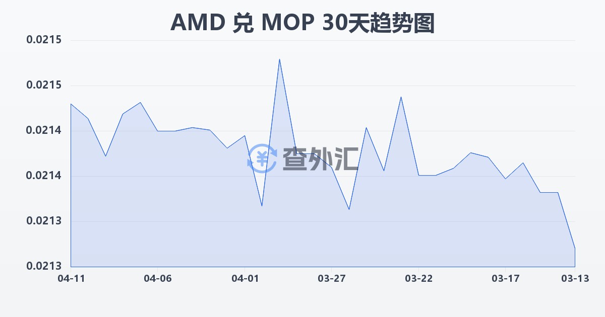 亚美尼亚德拉姆兑澳门元(AMD/MOP)近30天汇率走势图